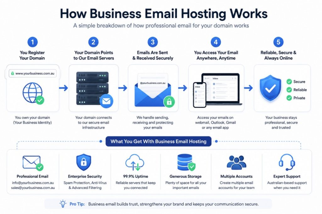 how business email hosting works 